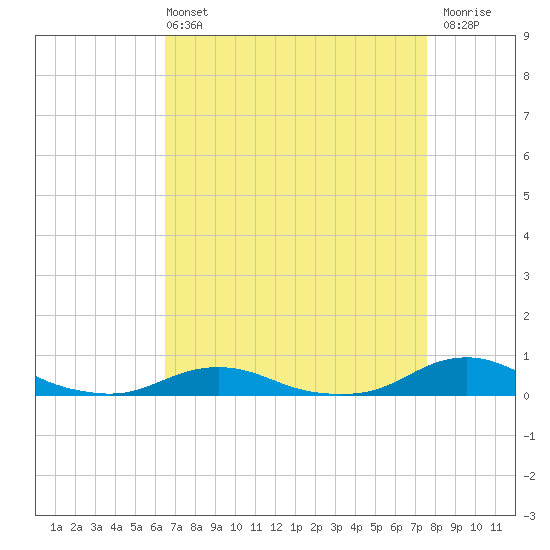 Davis Slough tide chart for Sunday, April 13, 2025