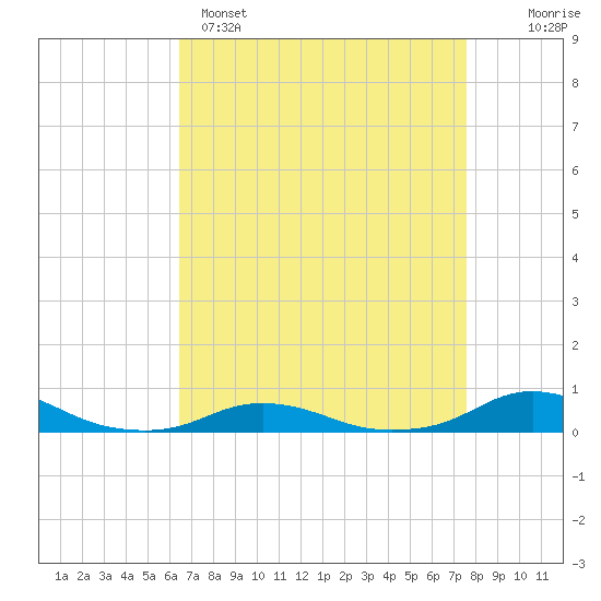 Davis Slough tide chart for Tuesday, April 15, 2025