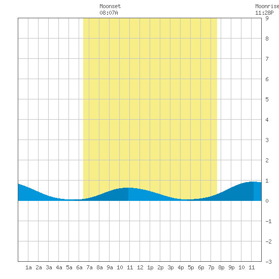 Davis Slough tide chart for Wednesday, April 16, 2025
