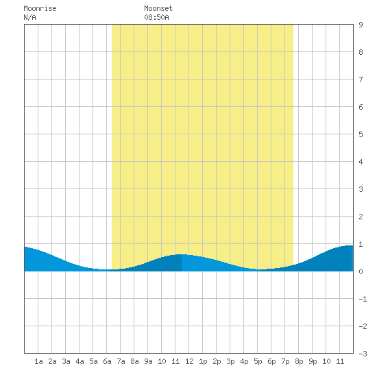 Davis Slough tide chart for Thursday, April 17, 2025
