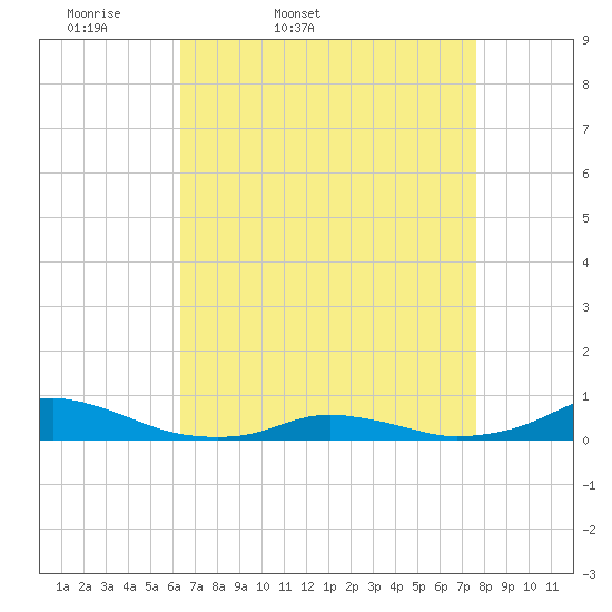 Davis Slough tide chart for Saturday, April 19, 2025