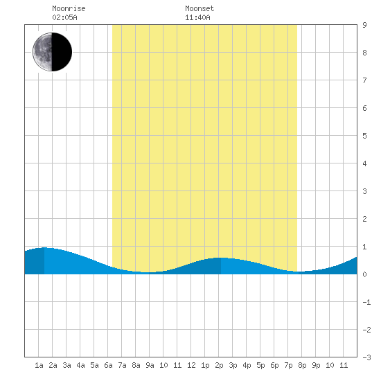 Davis Slough tide chart for Sunday, April 20, 2025