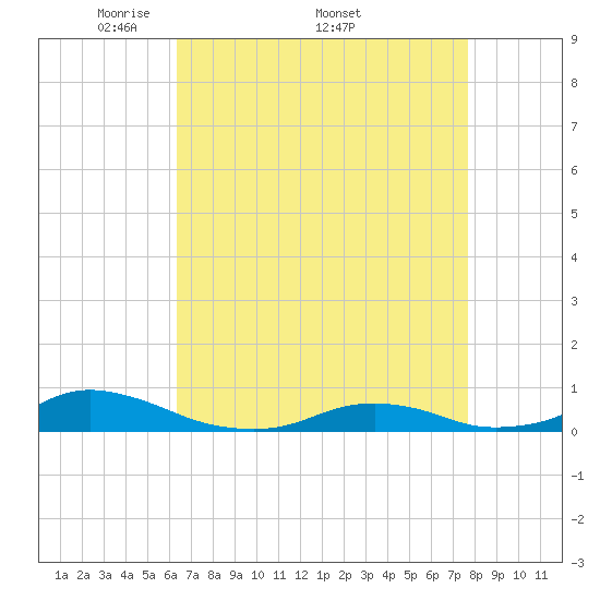 Davis Slough tide chart for Monday, April 21, 2025