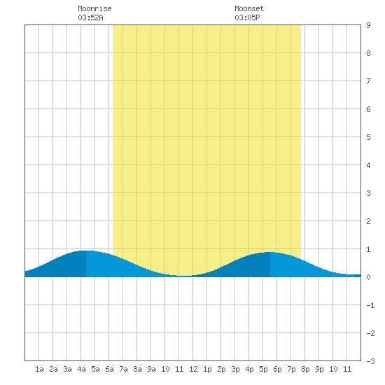 Davis Slough tide chart for Wednesday, April 23, 2025