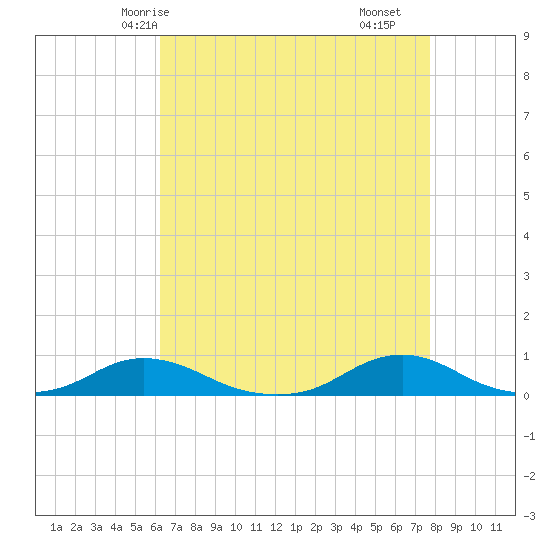 Davis Slough tide chart for Thursday, April 24, 2025