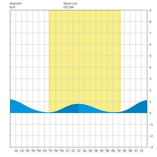Davis Slough tide chart for Wednesday, April 2, 2025