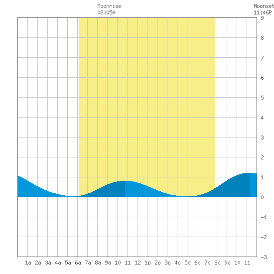 Davis Slough tide chart for Wednesday, April 30, 2025