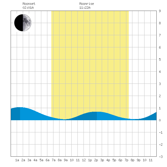 Davis Slough tide chart for Friday, April 4, 2025