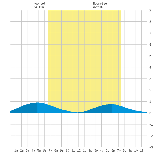 Davis Slough tide chart for Monday, April 7, 2025