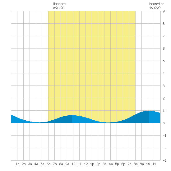 Davis Slough tide chart for Wednesday, May 14, 2025