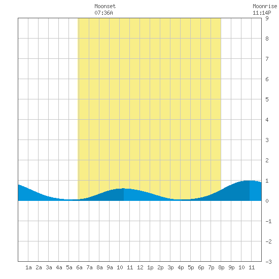Davis Slough tide chart for Thursday, May 15, 2025