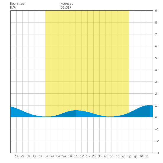 Davis Slough tide chart for Friday, May 16, 2025