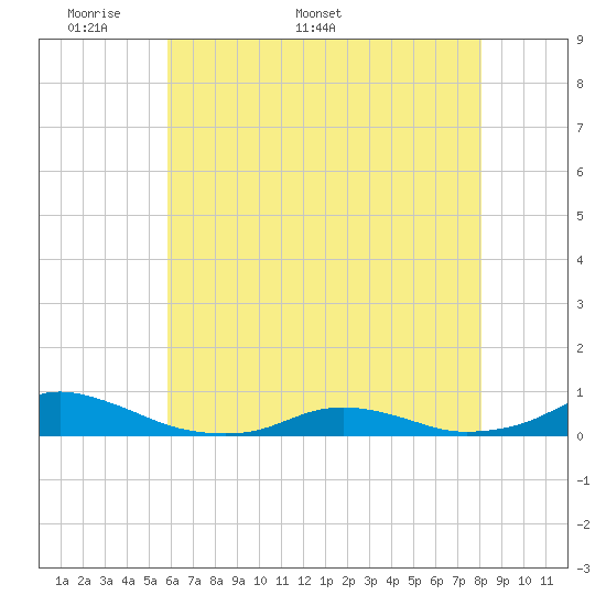 Davis Slough tide chart for Monday, May 19, 2025