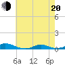 Davis Slough tide chart for Tuesday, May 20, 2025