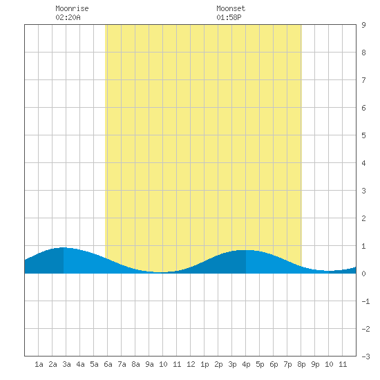 Davis Slough tide chart for Wednesday, May 21, 2025