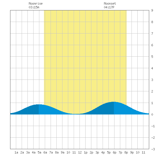 Davis Slough tide chart for Friday, May 23, 2025