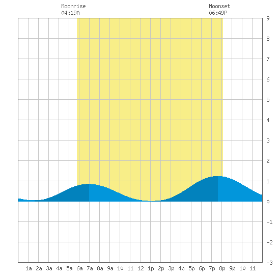 Davis Slough tide chart for Sunday, May 25, 2025