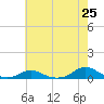 Davis Slough tide chart for Sunday, May 25, 2025