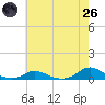 Davis Slough tide chart for Monday, May 26, 2025