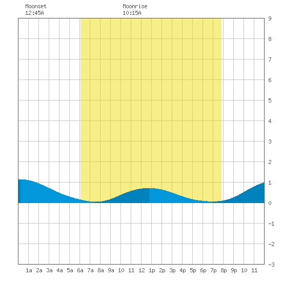 Davis Slough tide chart for Friday, May 2, 2025