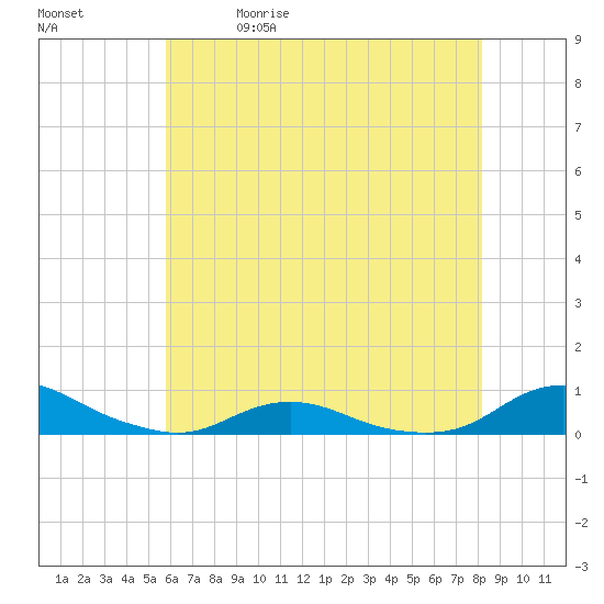 Davis Slough tide chart for Friday, May 30, 2025