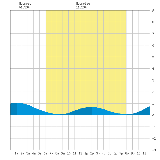 Davis Slough tide chart for Saturday, May 3, 2025