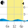 Davis Slough tide chart for Sunday, May 4, 2025