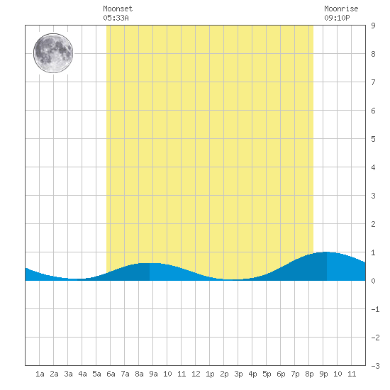 Davis Slough tide chart for Wednesday, June 11, 2025