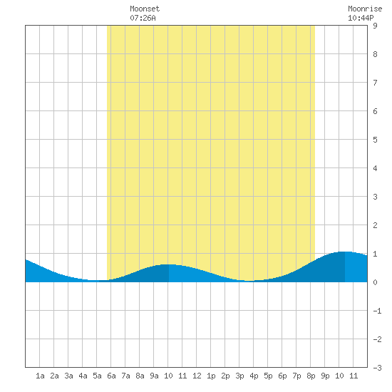 Davis Slough tide chart for Friday, June 13, 2025