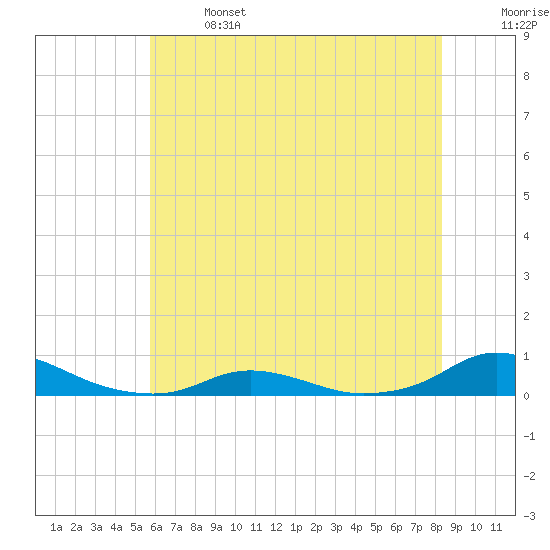 Davis Slough tide chart for Saturday, June 14, 2025