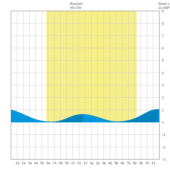 Davis Slough tide chart for Sunday, June 15, 2025