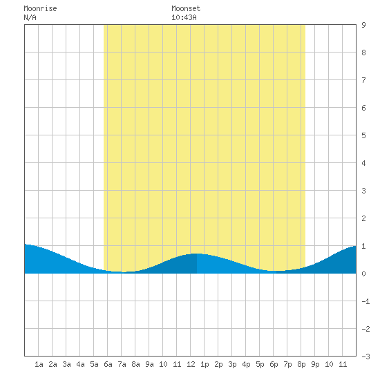 Davis Slough tide chart for Monday, June 16, 2025