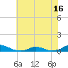 Davis Slough tide chart for Monday, June 16, 2025