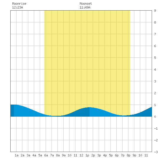 Davis Slough tide chart for Tuesday, June 17, 2025