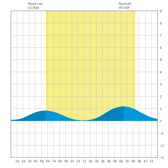 Davis Slough tide chart for Sunday, June 22, 2025