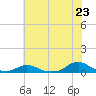 Davis Slough tide chart for Monday, June 23, 2025