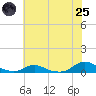 Davis Slough tide chart for Wednesday, June 25, 2025