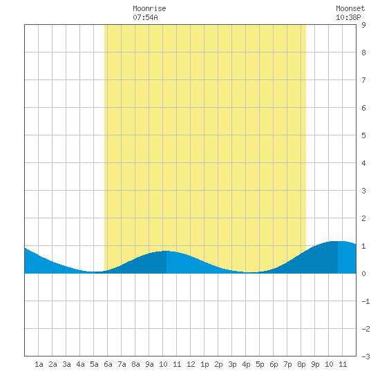 Davis Slough tide chart for Friday, June 27, 2025