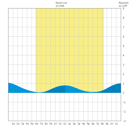 Davis Slough tide chart for Sunday, June 29, 2025
