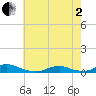 Davis Slough tide chart for Monday, June 2, 2025
