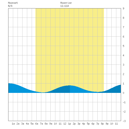 Davis Slough tide chart for Monday, June 30, 2025