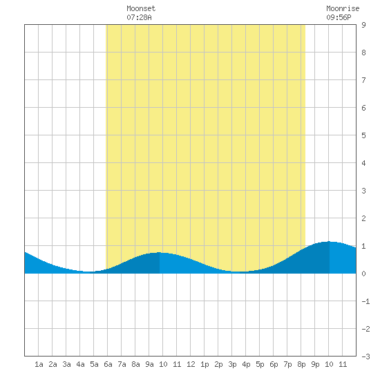 Davis Slough tide chart for Saturday, July 12, 2025