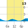 Davis Slough tide chart for Sunday, July 13, 2025