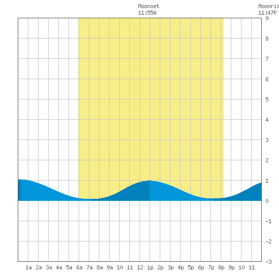 Davis Slough tide chart for Wednesday, July 16, 2025