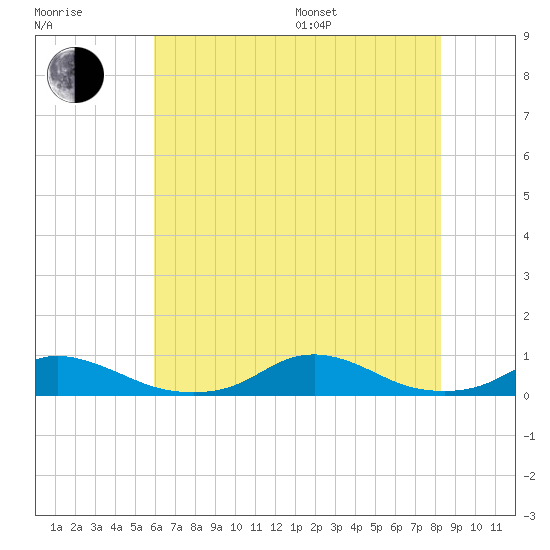 Davis Slough tide chart for Thursday, July 17, 2025