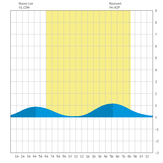 Davis Slough tide chart for Sunday, July 20, 2025