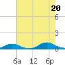Davis Slough tide chart for Sunday, July 20, 2025