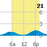 Davis Slough tide chart for Monday, July 21, 2025