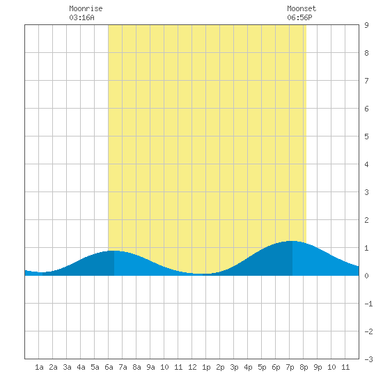 Davis Slough tide chart for Tuesday, July 22, 2025