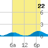 Davis Slough tide chart for Tuesday, July 22, 2025